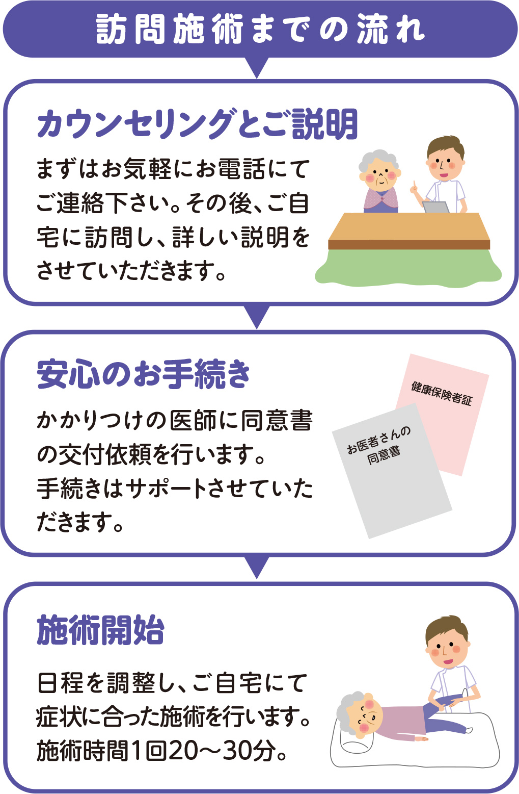 藤本鍼灸治療院の訪問鍼灸・マッサージサービスの訪問施術までの流れ